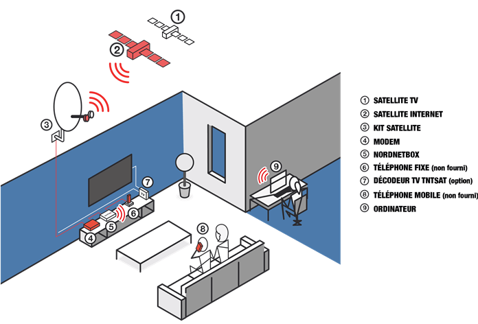 schema materiel neosat